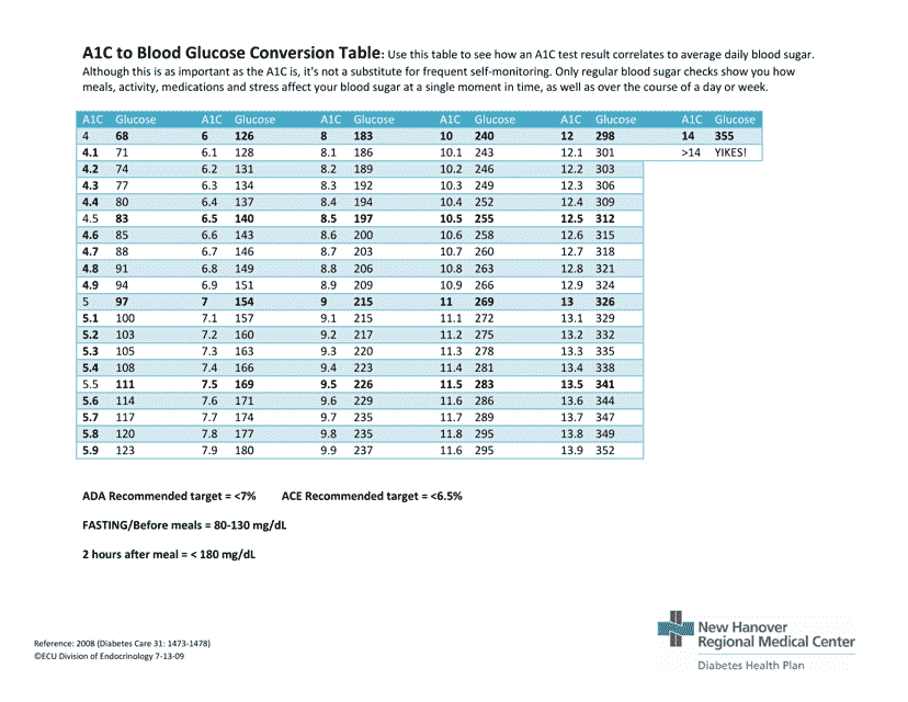 A1c to Blood Glucose Conversion Table - New Hanover Regional Medical Center