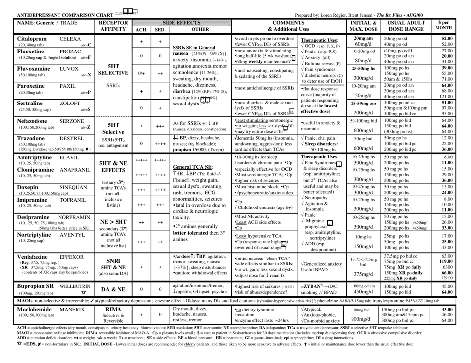 Antidepressant Comparison Chart, Page 4