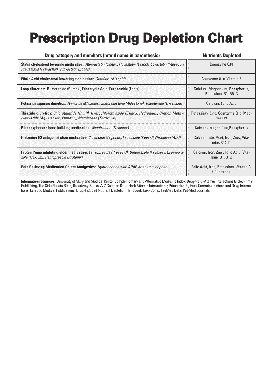 Prescription Drug Depletion Chart Download Printable PDF | Templateroller