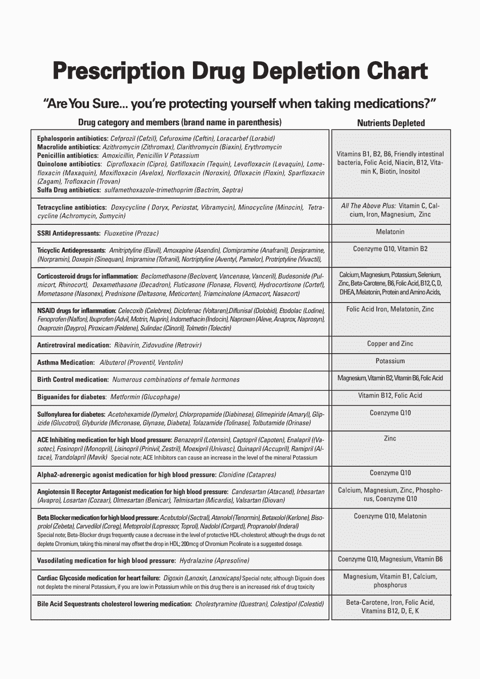 Prescription Drug Depletion Chart Download Printable PDF | Templateroller