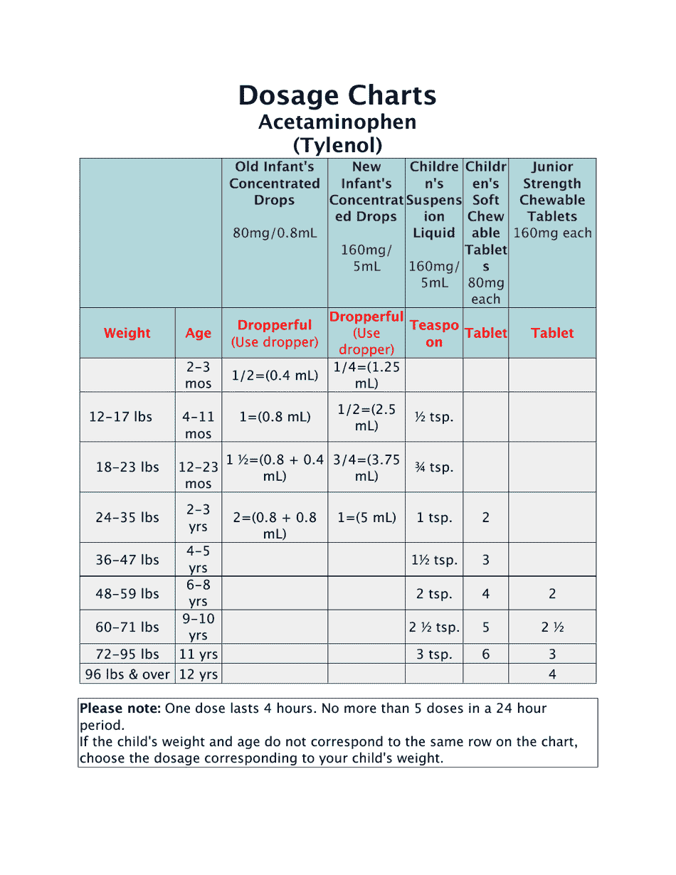 Children Acetaminophen and Ibuprofen Dosage Charts Download Printable