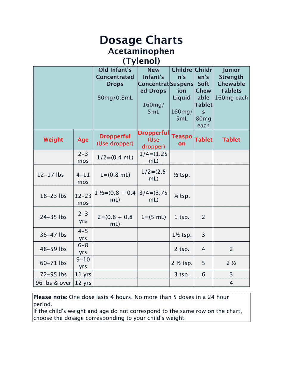 Children adjustable dose charts for acetaminophen and ibuprofen dosages