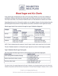 Document preview: Blood Sugar and A1c Charts