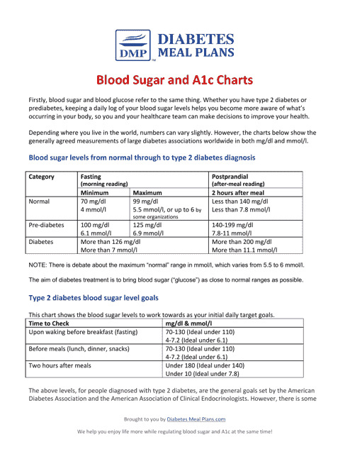 Blood Sugar and A1c Charts