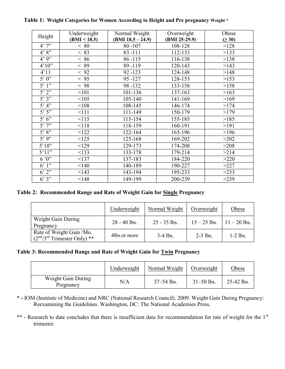 Prenatal Weight Gain Assessment Chart, Page 4