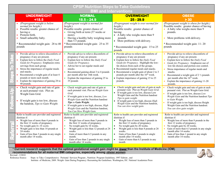 Prenatal Weight Gain Assessment Chart, Page 6
