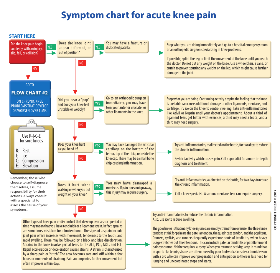 Acute Knee Pain Symptom Chart - Prizm
