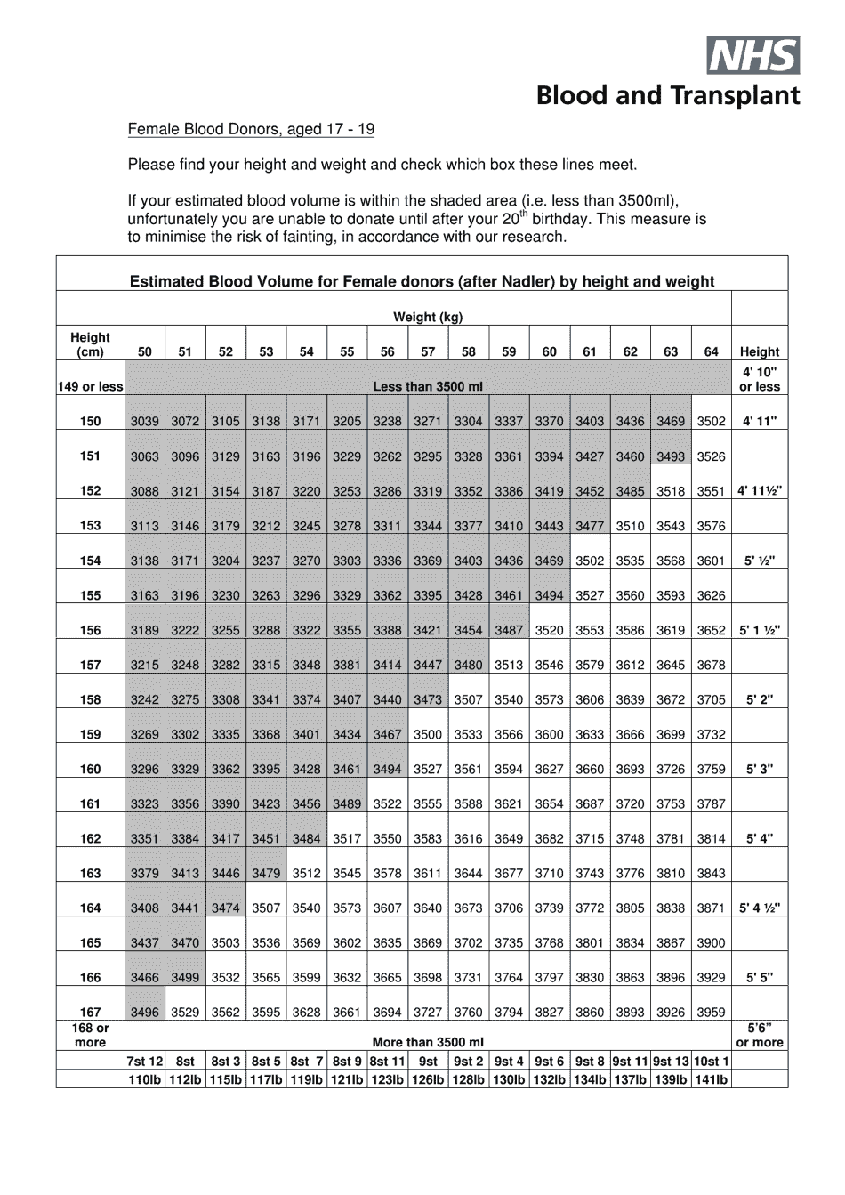 Estimated Blood Volume for Female Donors by Height and Weight - Nhs