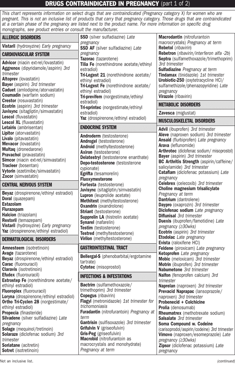 Drugs Contraindicated in Pregnancy Reference Sheet Download Printable