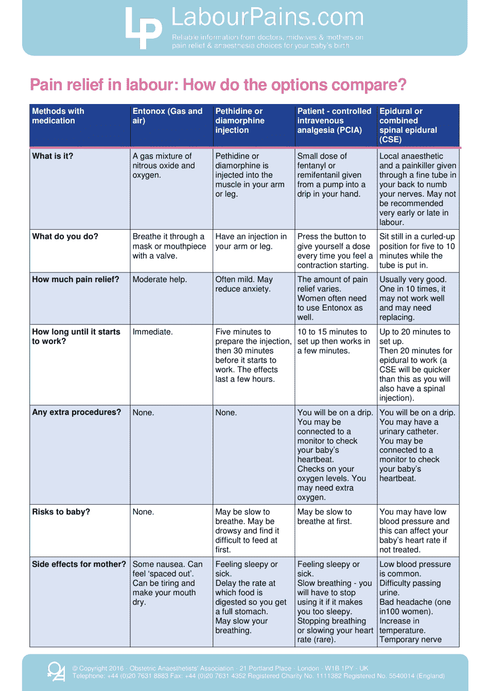 Labour Pain Relief Methods Comparison Chart Obstetric Anaesthetists