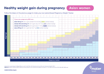 Pregnancy Weight Gain Chart: Asian Women - Queensland Health, Page 2