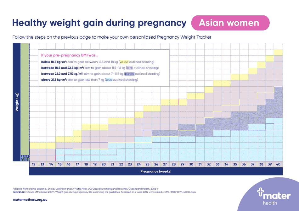 Pregnancy Weight Gain Chart: Asian Women - Queensland Health, Page 2
