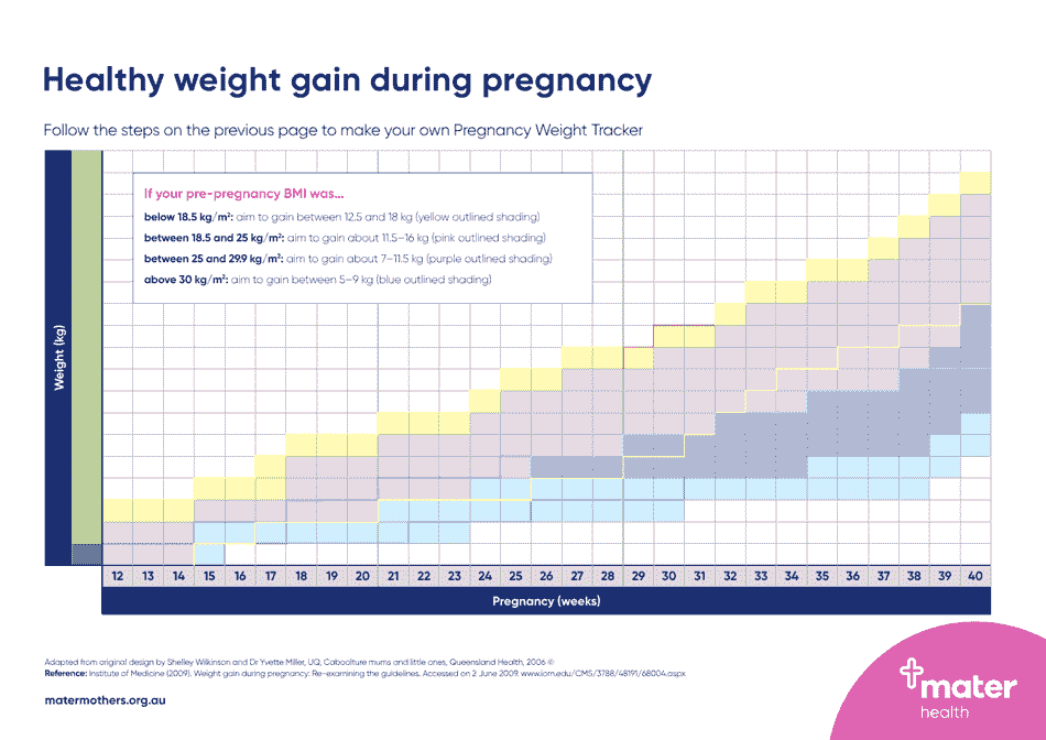 Pregnancy Weight Gain Chart - Mater Health Download Printable PDF ...