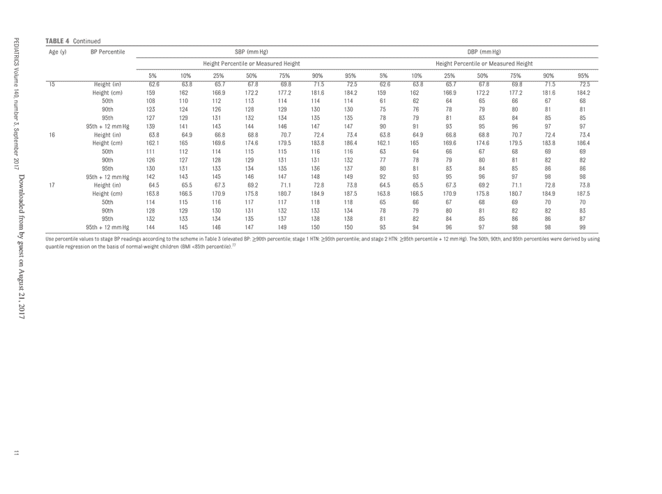 Bp Levels for Boys by Age and Height Percentile, Page 3