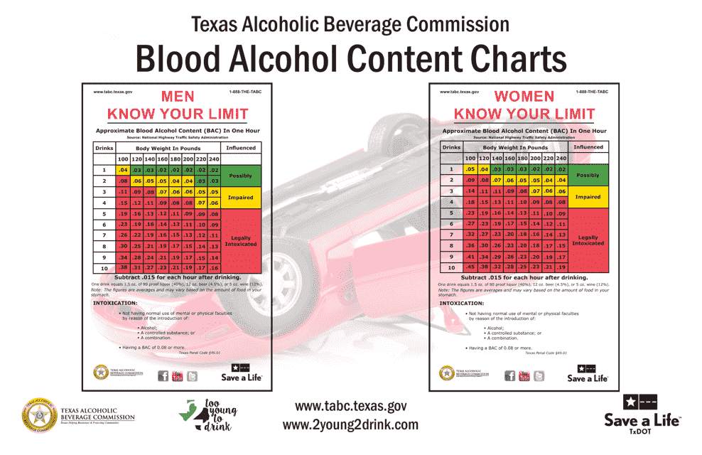 Blood Alcohol Content Charts