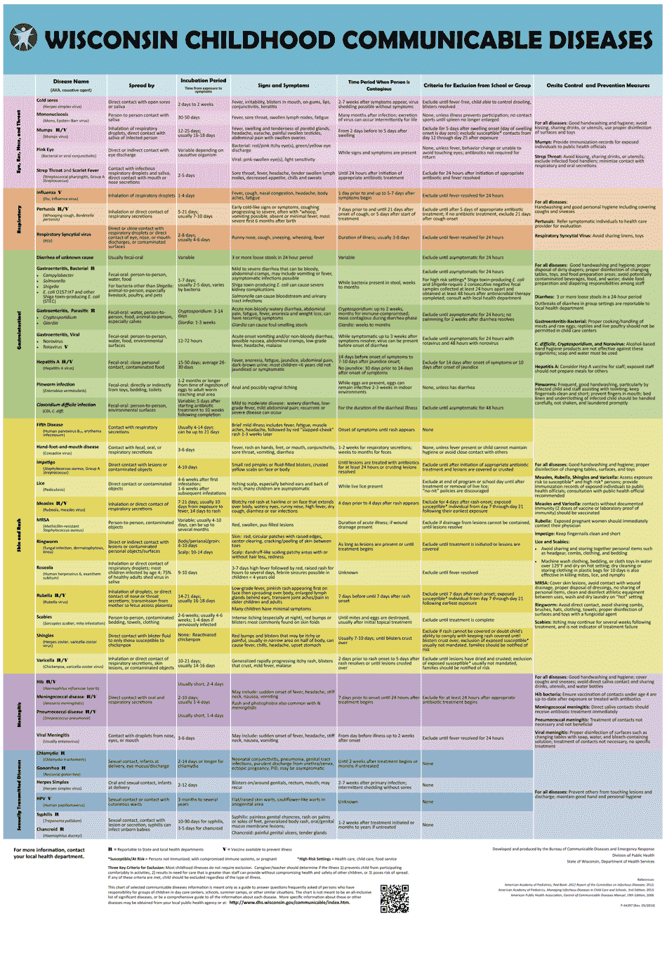 Wisconsin Childhood Communicable Diseases Chart - Fill Out, Sign Online ...