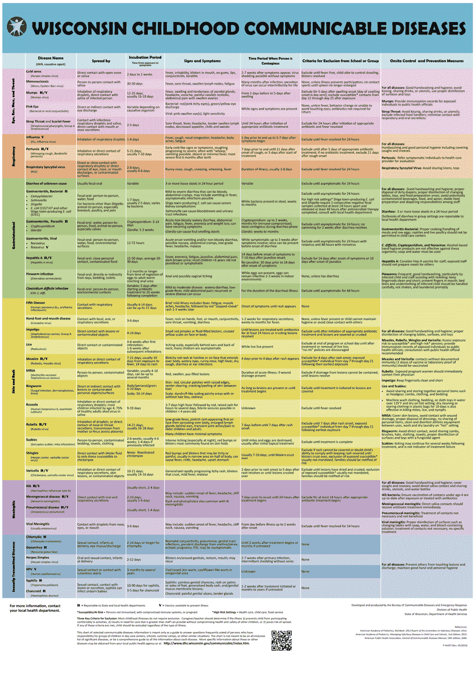 Childhood Communicable Diseases Chart - Wisconsin, Page 1
