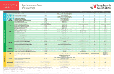 Respiratory Medications Age, Maximum Dosage and Coverage Chart - Lung Health Foundation, Page 2