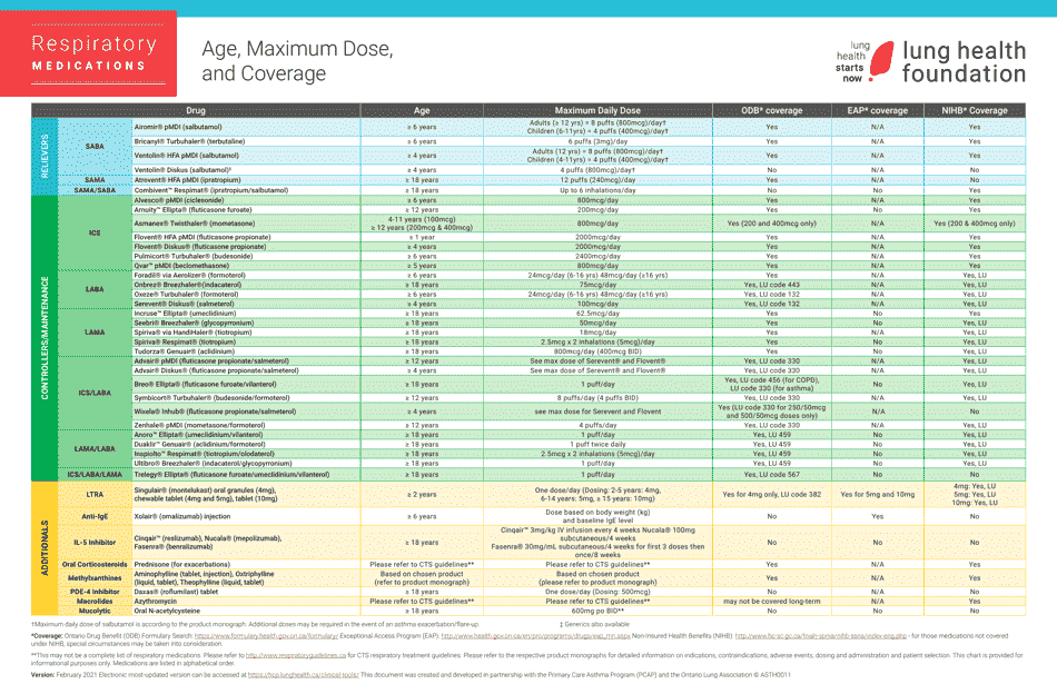 Respiratory Medications Age, Maximum Dosage and Coverage Chart - Lung Health Foundation, Page 2