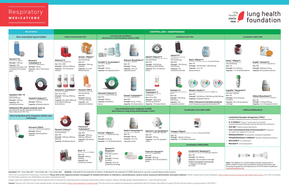 Respiratory Medications Age, Maximum Dosage and Coverage Chart - Lung ...