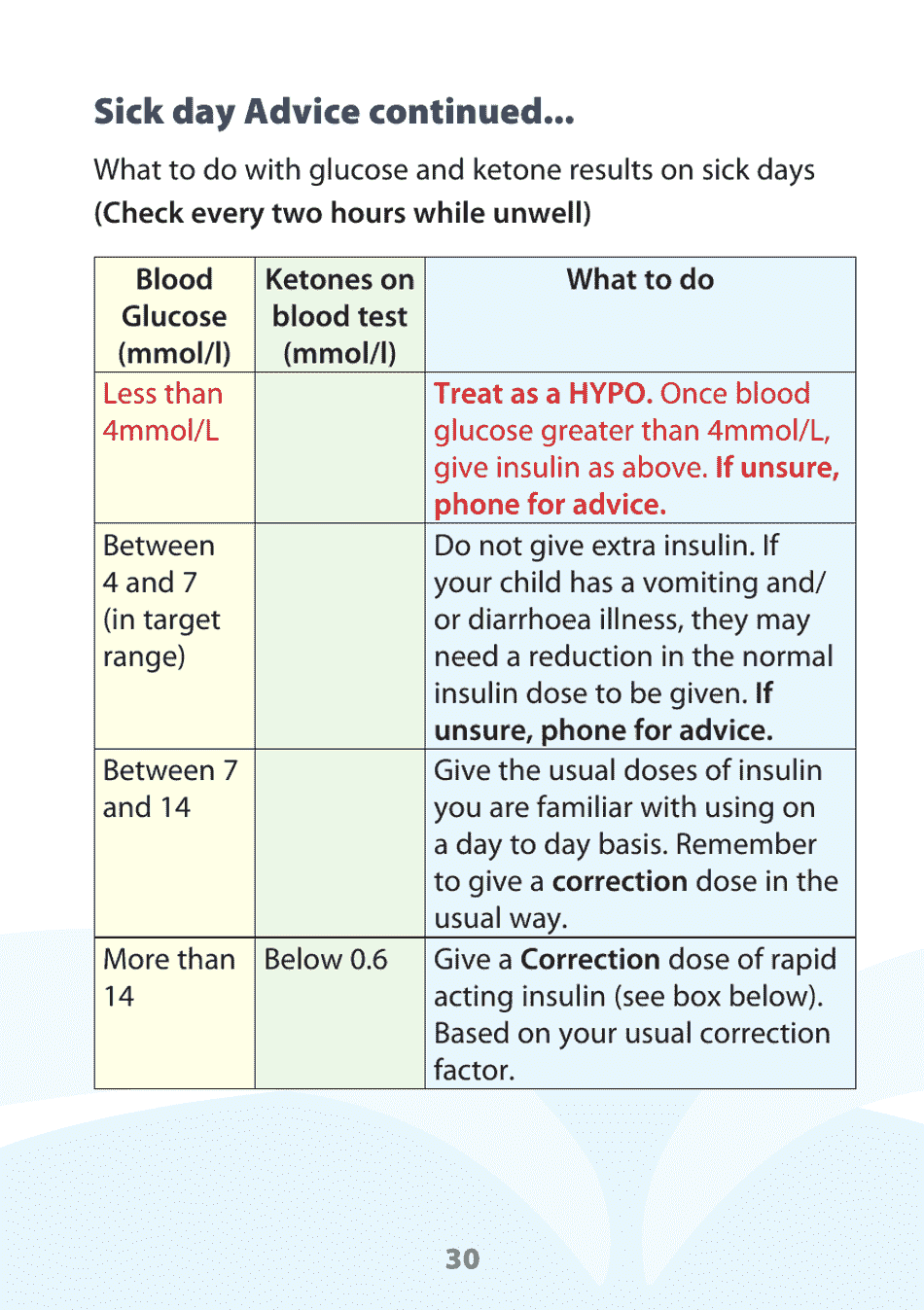 Blood Glucose Diary - United Kingdom, Page 30