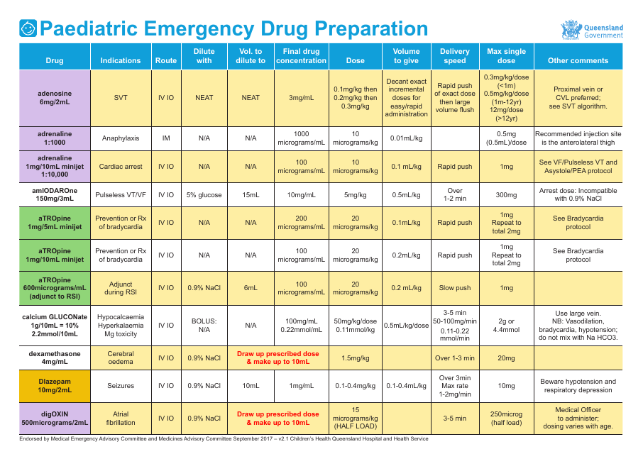 Paediatric Emergency Drug Preparation