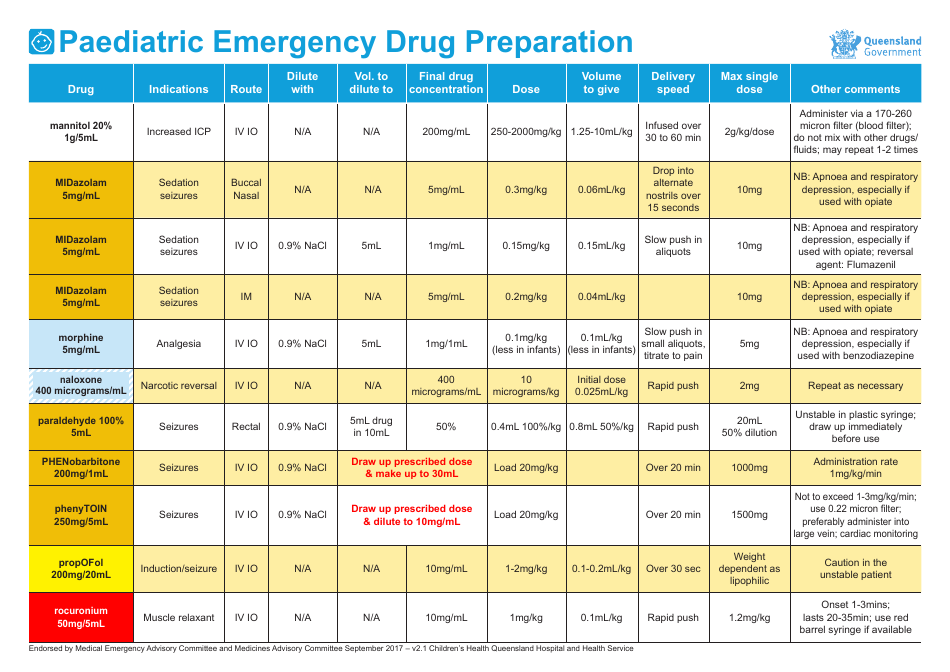 Paediatric Emergency Drug Preparation, Page 3
