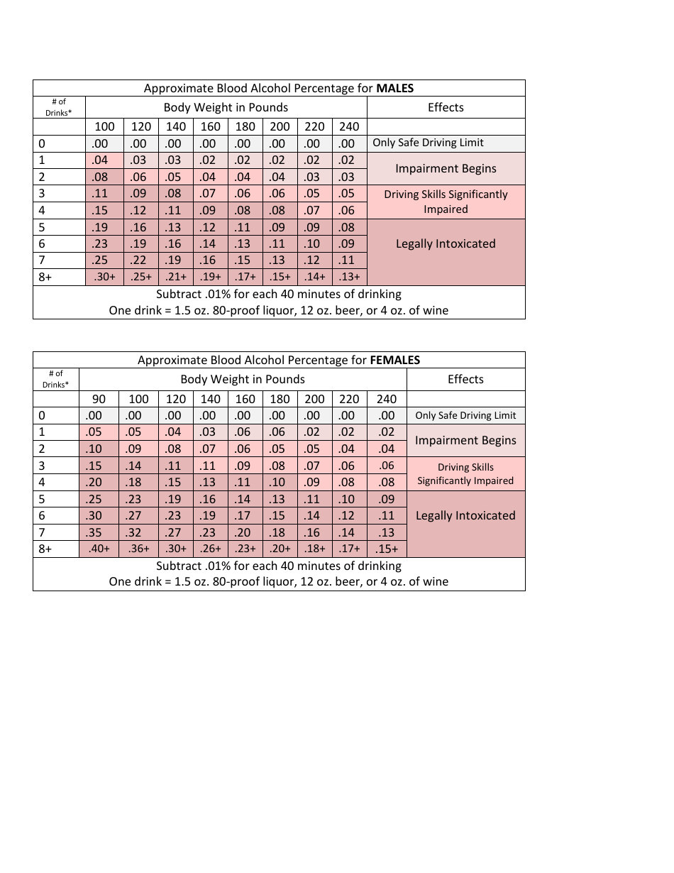 Approximate Blood Alcohol Percentage Charts Download Printable PDF Templateroller