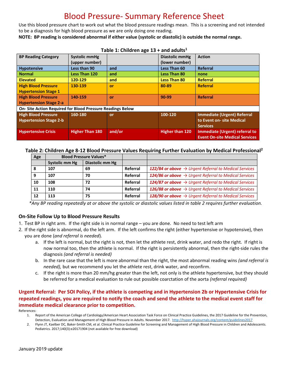 Blood Pressure Summary Reference Sheet - Easily Accessible Health Resource