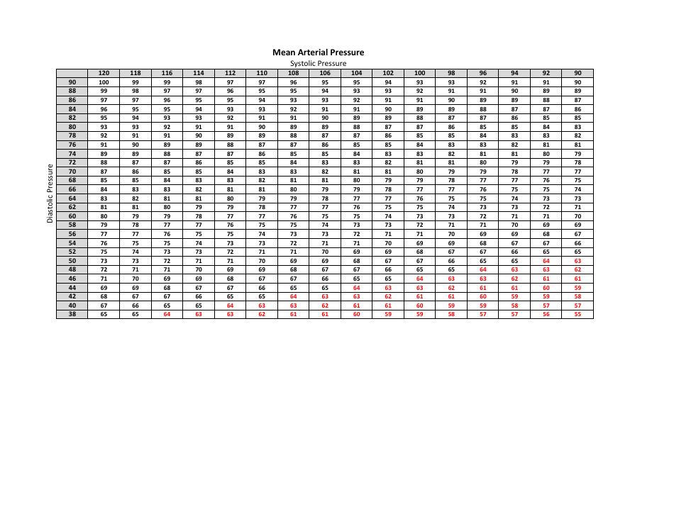 Mean Arterial Pressure Chart Download Printable PDF | Templateroller