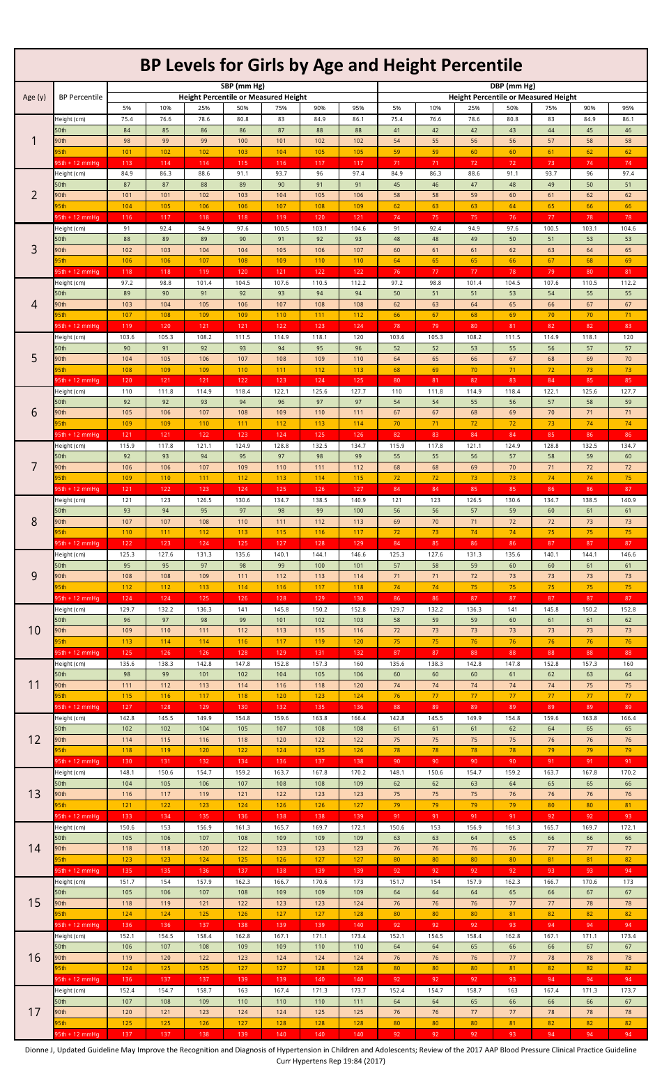 Bp Levels For Girls By Age And Height Percentile Download Printable Pdf