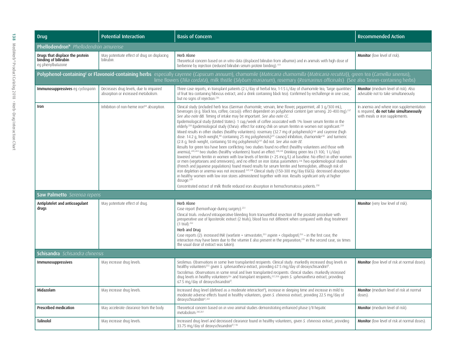 Potential Herb-Drug Interactions for Commonly Used Herbs, Page 10