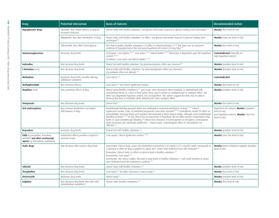 Potential Herb-Drug Interactions for Commonly Used Herbs, Page 12