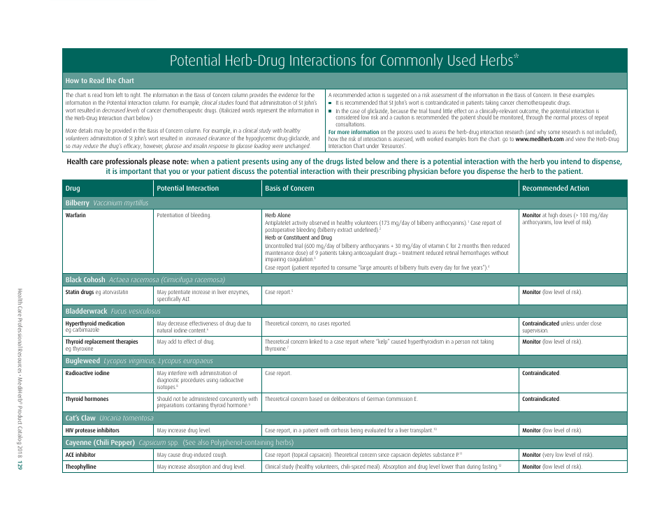 Potential Herb-Drug Interactions for Commonly Used Herbs, Page 1