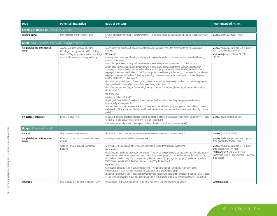 Potential Herb-Drug Interactions for Commonly Used Herbs, Page 3