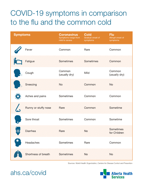 Covid-19 Symptoms in Comparison to Flu and Common Cold - Alberta, Canada