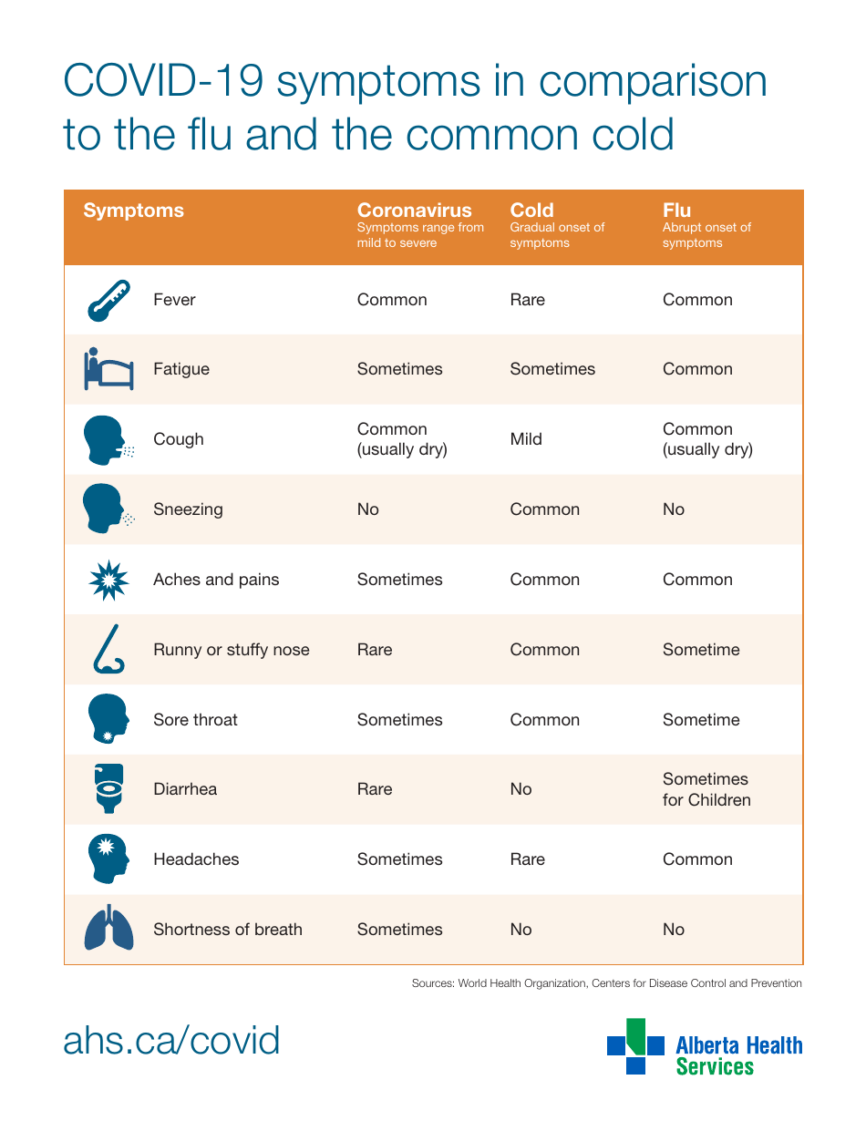 Alberta Canada Covid-19 Symptoms in Comparison to Flu and Common Cold ...
