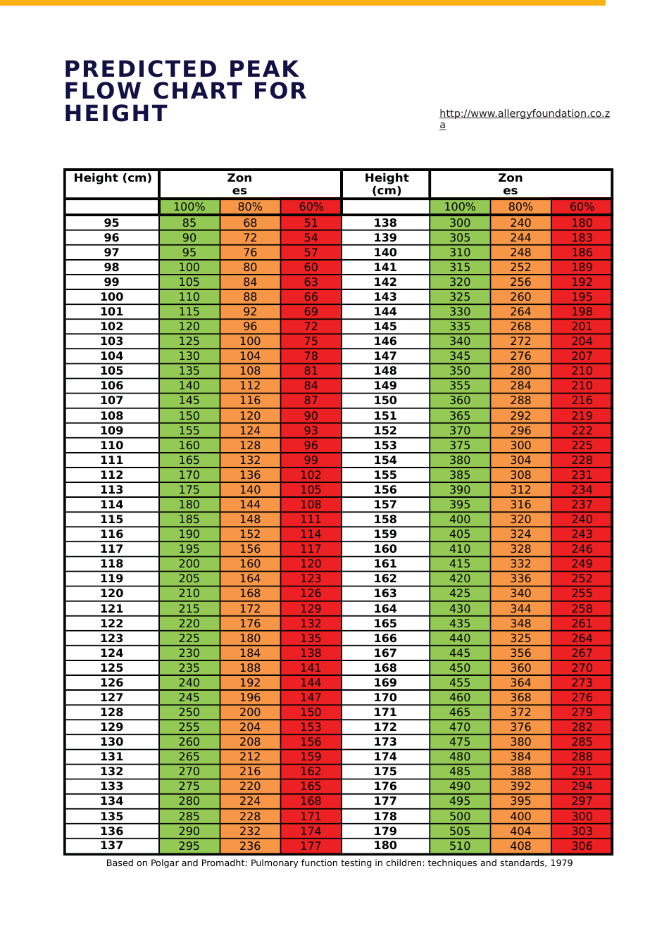 Predicted Peak Flow Chart For Height Download Printable PDF 