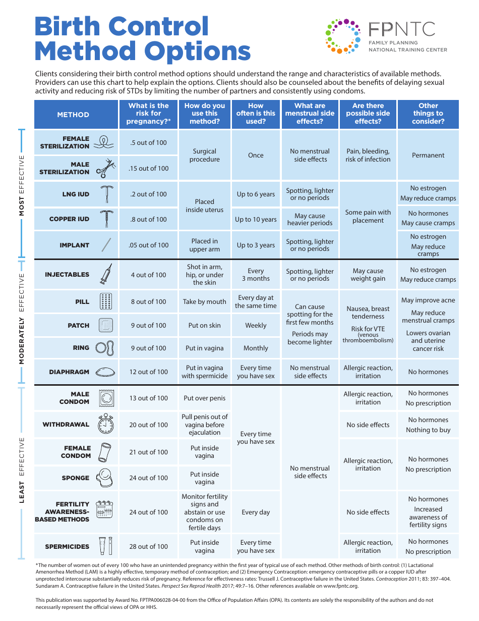 Birth Control Method Options Download Printable PDF | Templateroller