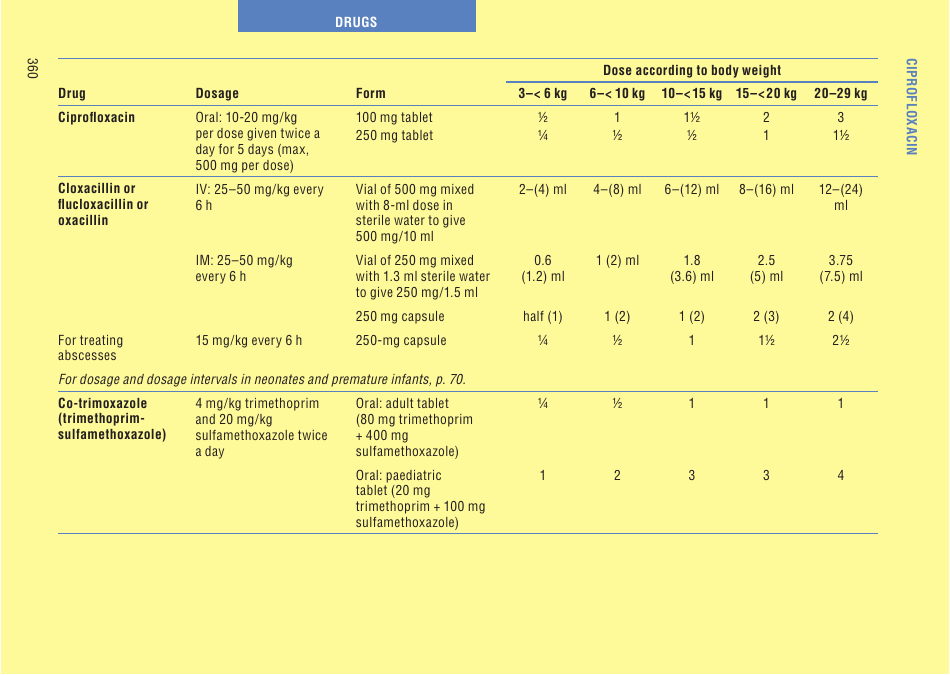 Drug Dosage Chart - Ciprofloxacin, Page 1