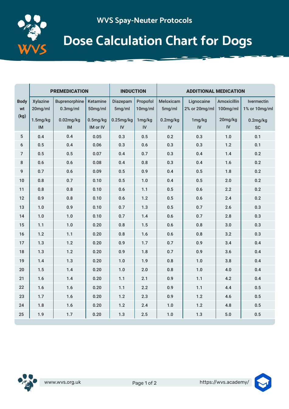 Dose Calculation Chart for Dogs, Page 1