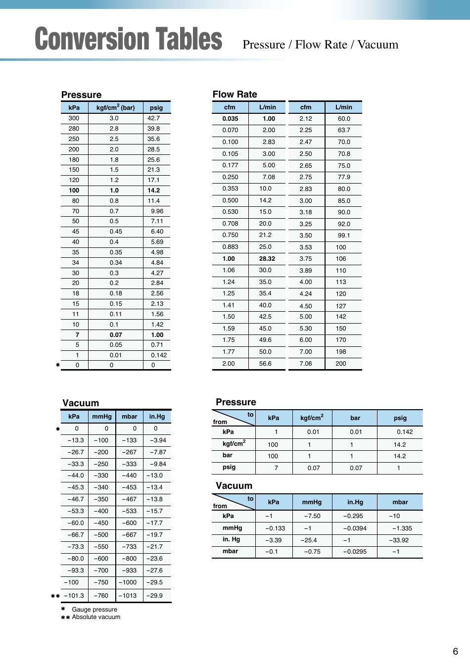 Pressure / Flow Rate / Vacuum Conversion Tables, Page 1