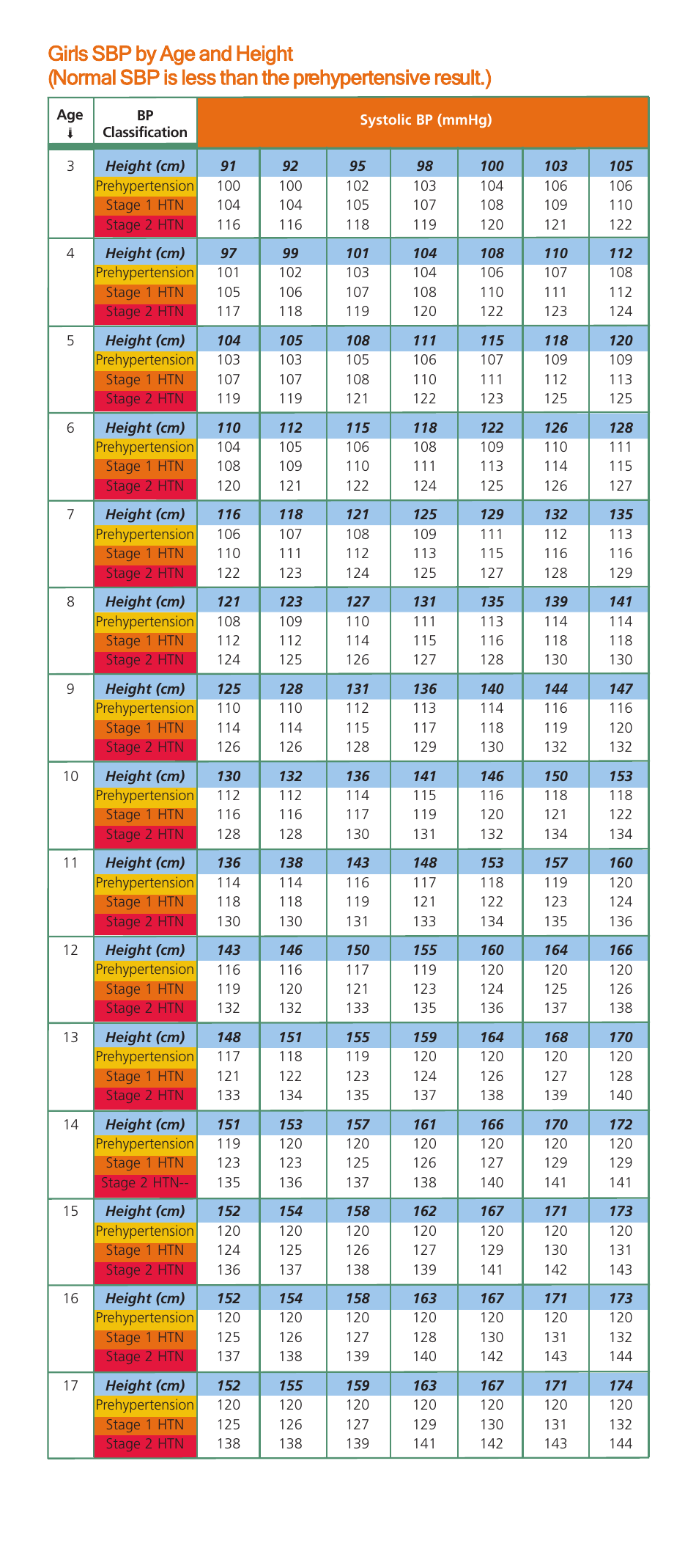Girls SBP by Age and Height, Page 1