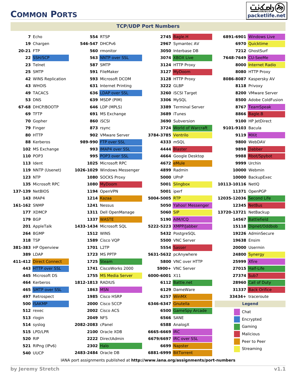 Common Ports Cheat Sheet - Accessible PDF Format