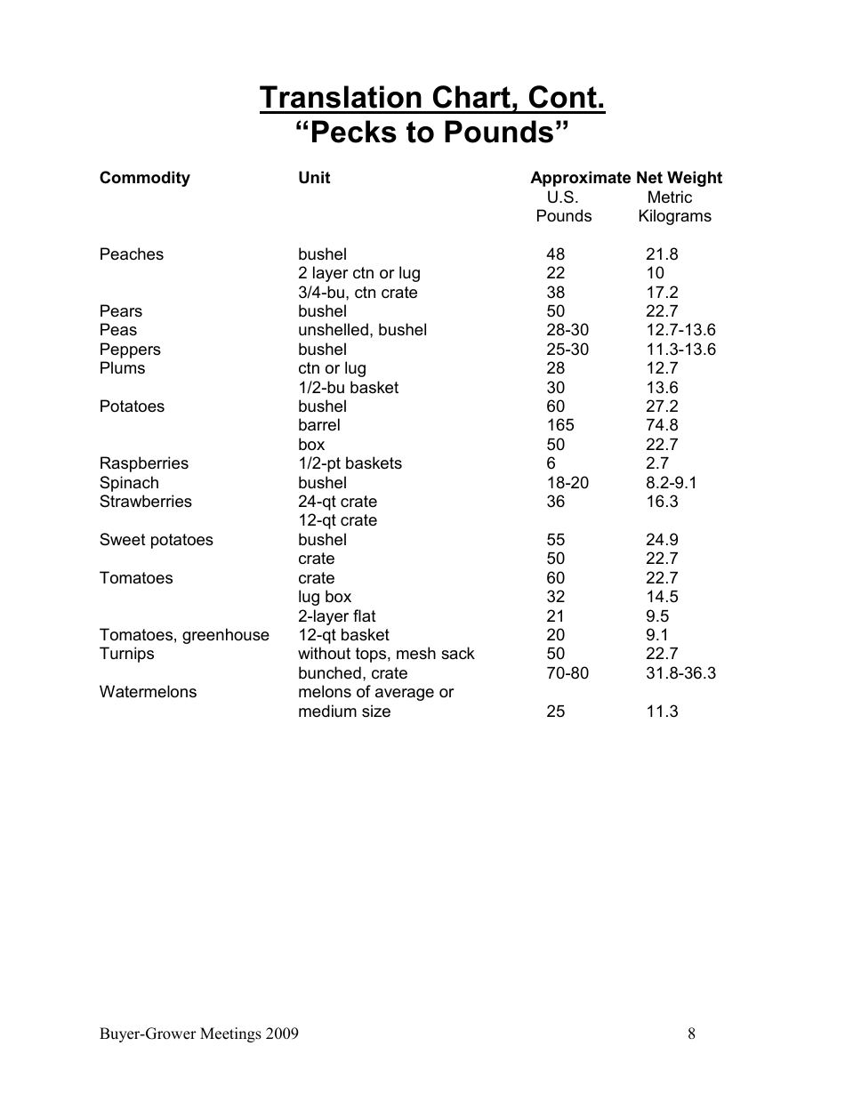 Pecks to Pounds Conversion Chart, Page 2