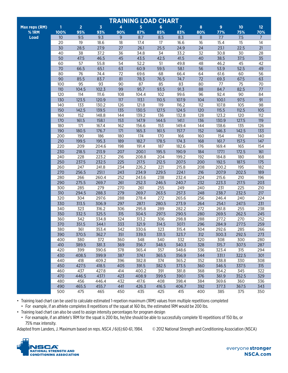 Training Load Chart National Strength and Conditioning Association