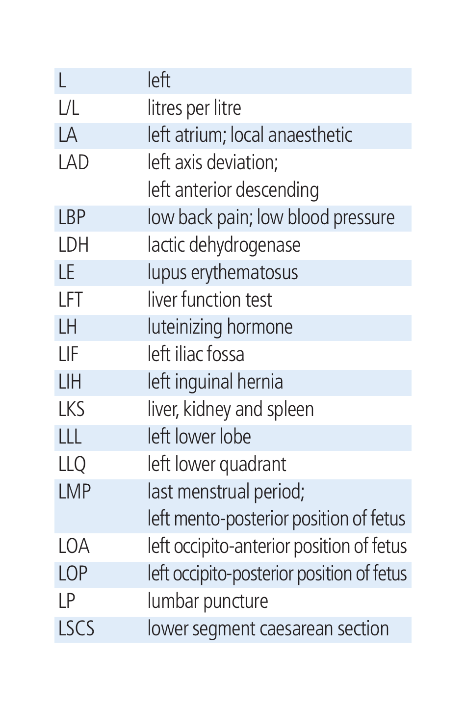Cambridge List of Medical Abbreviations, Page 10