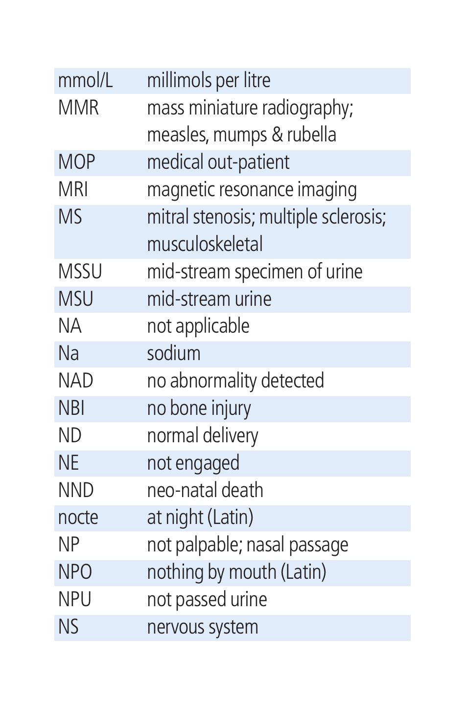 Cambridge List of Medical Abbreviations, Page 12