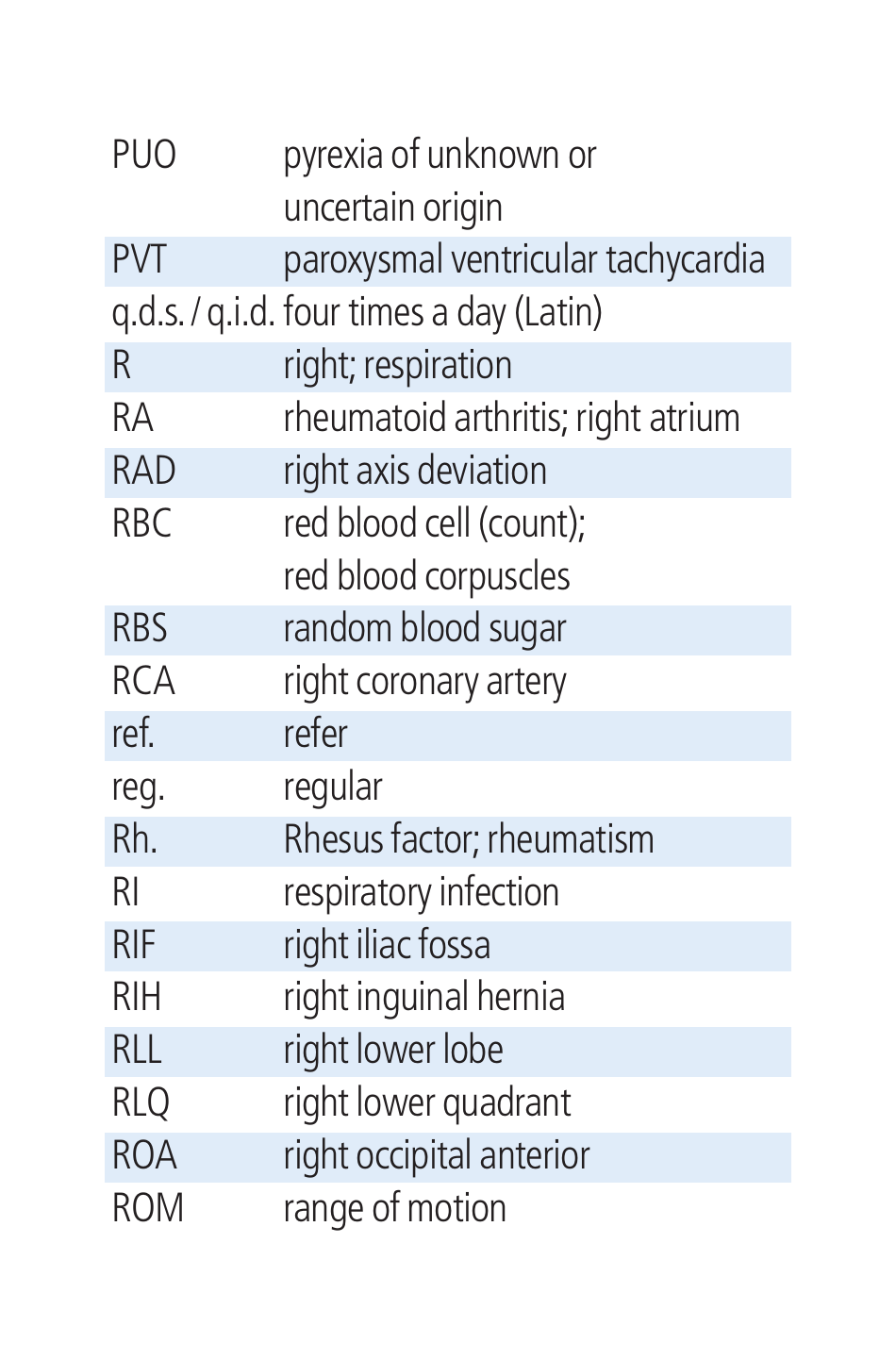 Cambridge List of Medical Abbreviations, Page 15