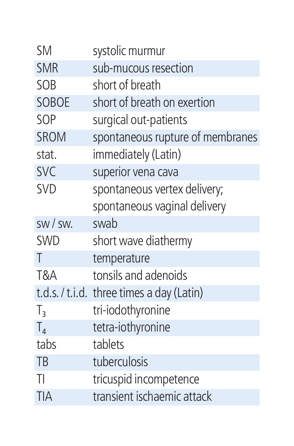 Cambridge List of Medical Abbreviations, Page 17